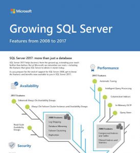 Mehr über den Artikel erfahren Growing SQL Server: Features from 2008 to 2017