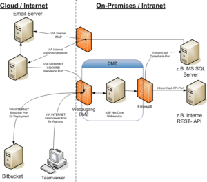 Mehr über den Artikel erfahren Musterinfrastruktur zur Anzeige von Daten aus On-Premise-Datenquellen in Cloudanwendungen – HENKE IT-Consulting